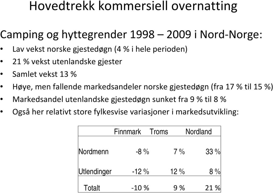 (fra 17 % til 15 %) Markedsandel utenlandske gjestedøgn sunket fra 9 % til 8 % Også her relativt store fylkesvise