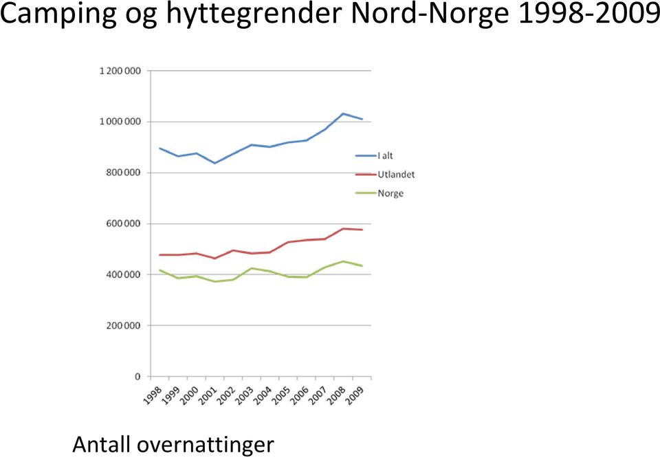 Nord Norge 1998