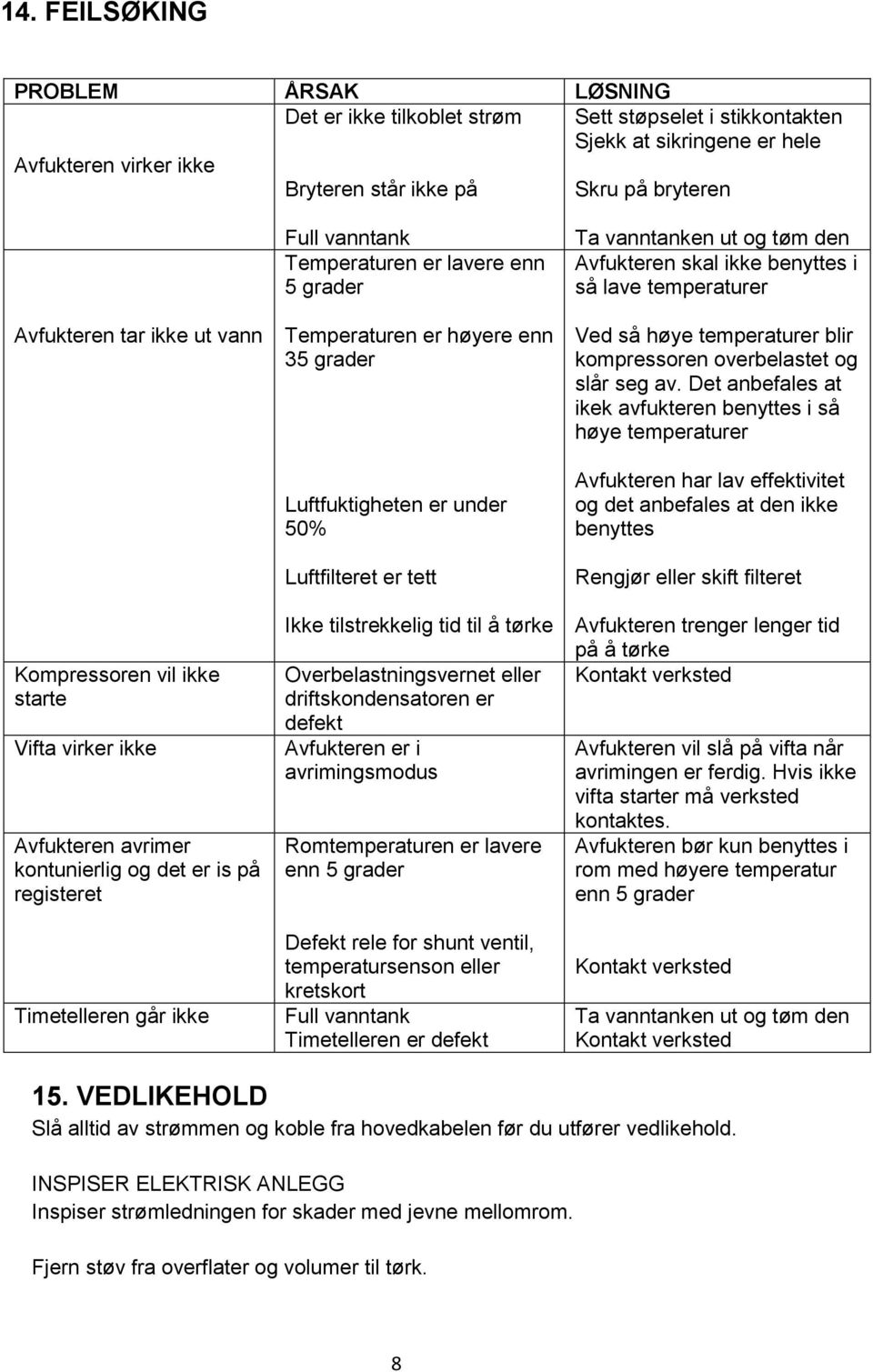 Temperaturen er høyere enn 35 grader Luftfuktigheten er under 50% Luftfilteret er tett Ikke tilstrekkelig tid til å tørke Overbelastningsvernet eller driftskondensatoren er defekt Avfukteren er i