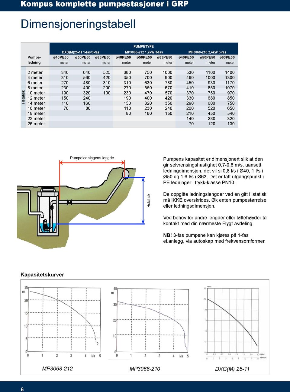 større) pumpeledninger : PUMPETYPE DXG(M)25-11 1-fas/3-fas MP3068-212 1,7kW 3-fas MP3068-210 2,4kW 3-fas Pumpe- ø40pe50 ø50pe50 ø63pe50 ø40pe50 ø50pe50 ø63pe50 ø40pe50 ø50pe50 ø63pe50 ledning meter