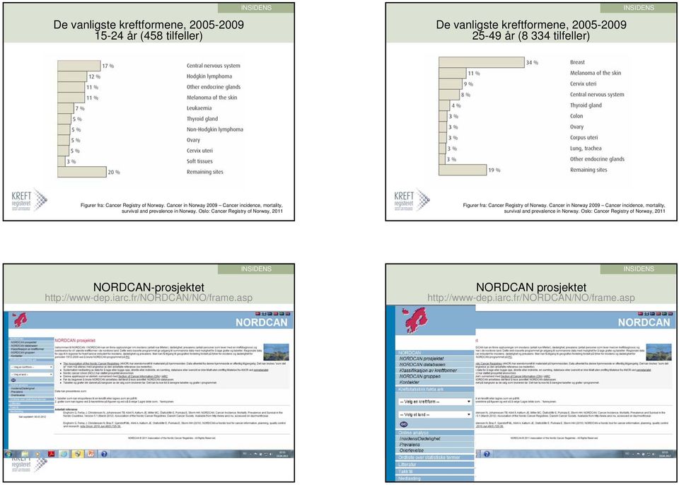 Cancer in Norway 2009 Cancer incidence, mortality, survival and prevalence in Norway.