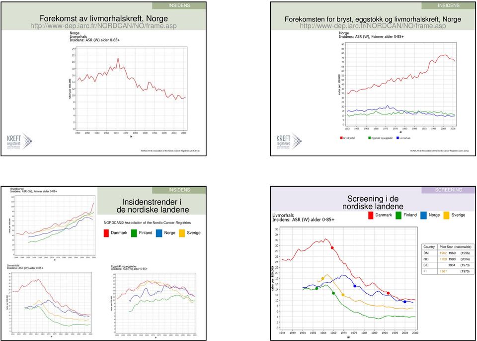 Norge Sverige NORDCAN Association of the Nordic Cancer Registries Danmark Finland Norge Sverige