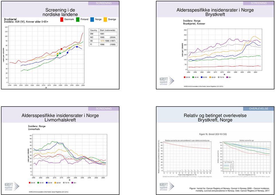 Norge Livmorhalskreft SCREENING Relativ og betinget overlevelse Brystkreft, Norge OVERLEVELSE Figurer hentet fra: Cancer