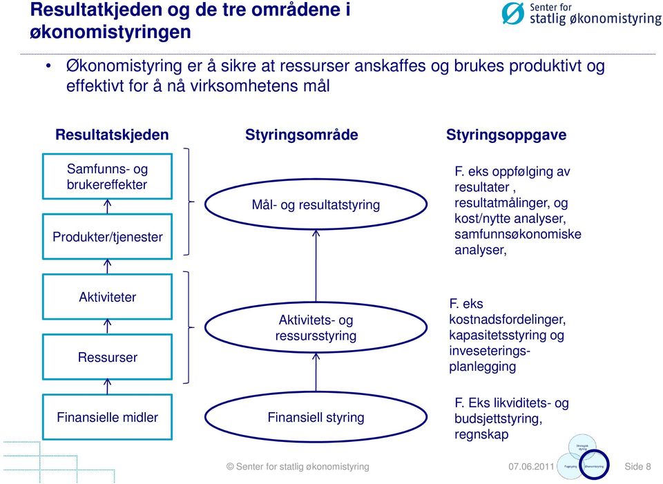 eks oppfølging av resultater, resultatmålinger, og kost/nytte analyser, samfunnsøkonomiske analyser, Aktiviteter Ressurser Aktivitets- og