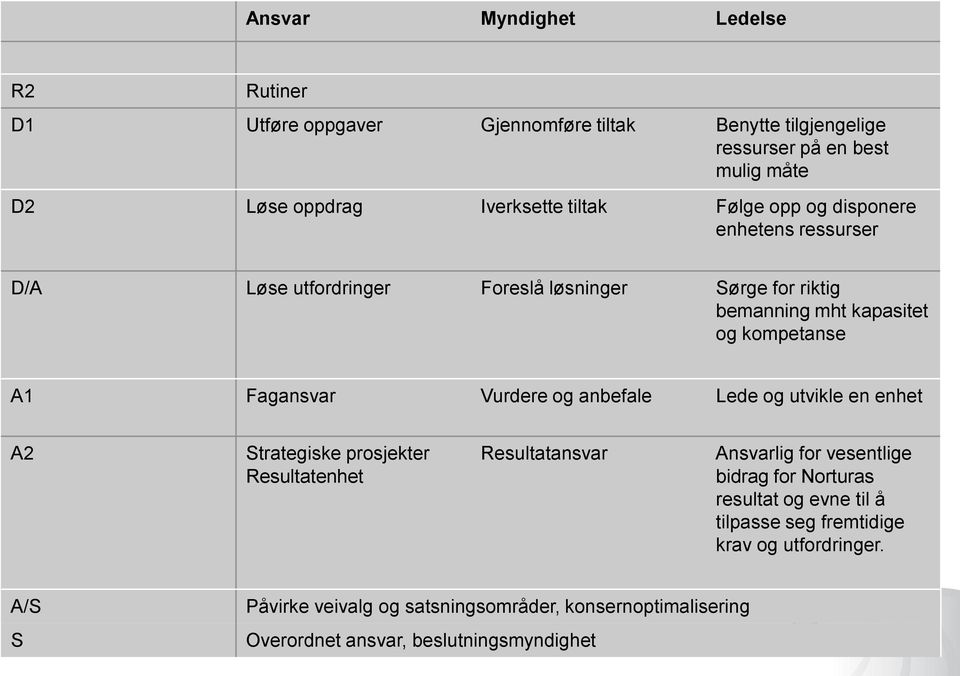 Vurdere og anbefale Lede og utvikle en enhet A2 Strategiske prosjekter Resultatenhet Resultatansvar Ansvarlig for vesentlige bidrag for Norturas resultat og