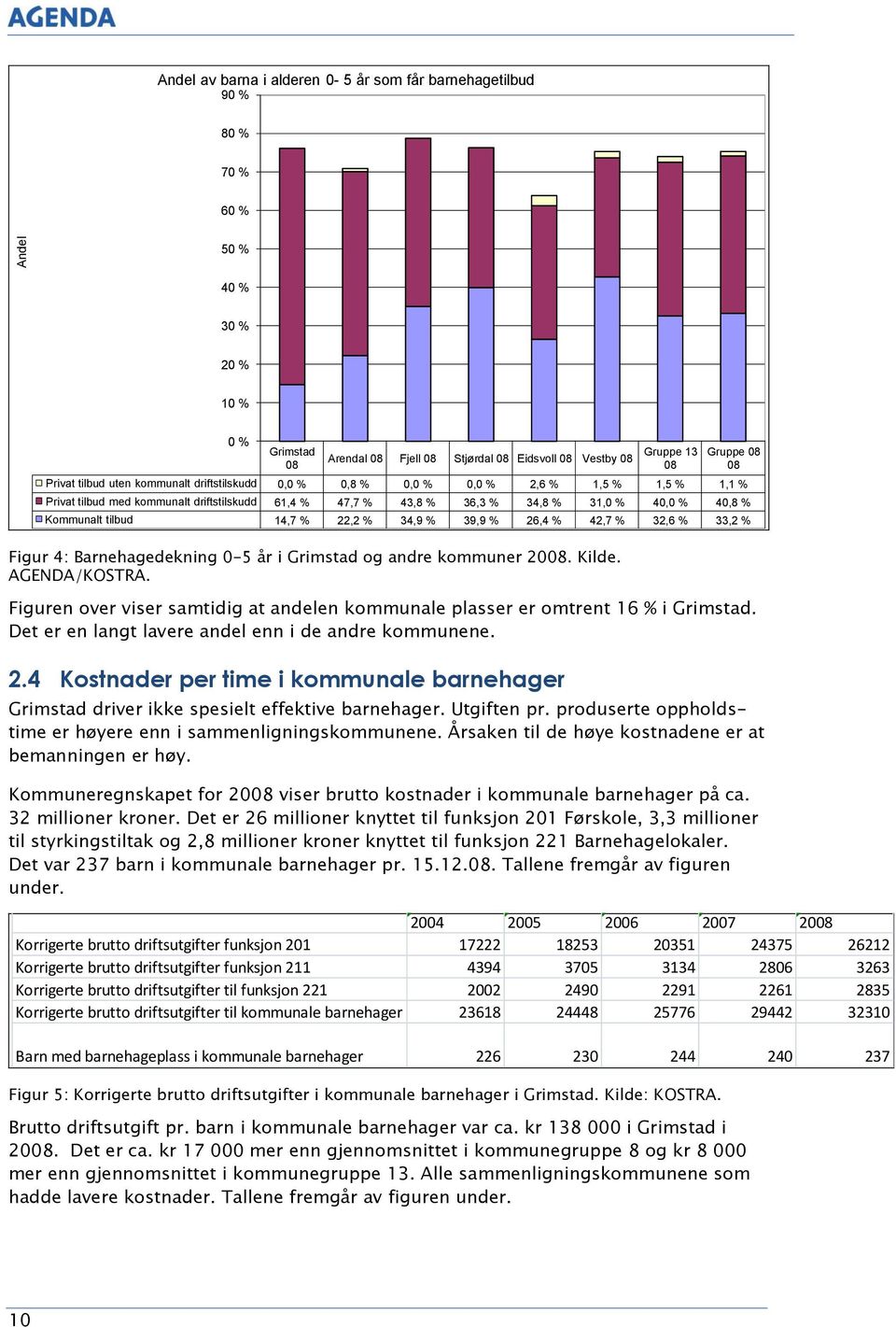 Det er en langt lavere andel enn i de andre kommunene. 2.4 Kostnader per time i kommunale barnehager Gruppe 13 08 Grimstad driver ikke spesielt effektive barnehager. Utgiften pr.