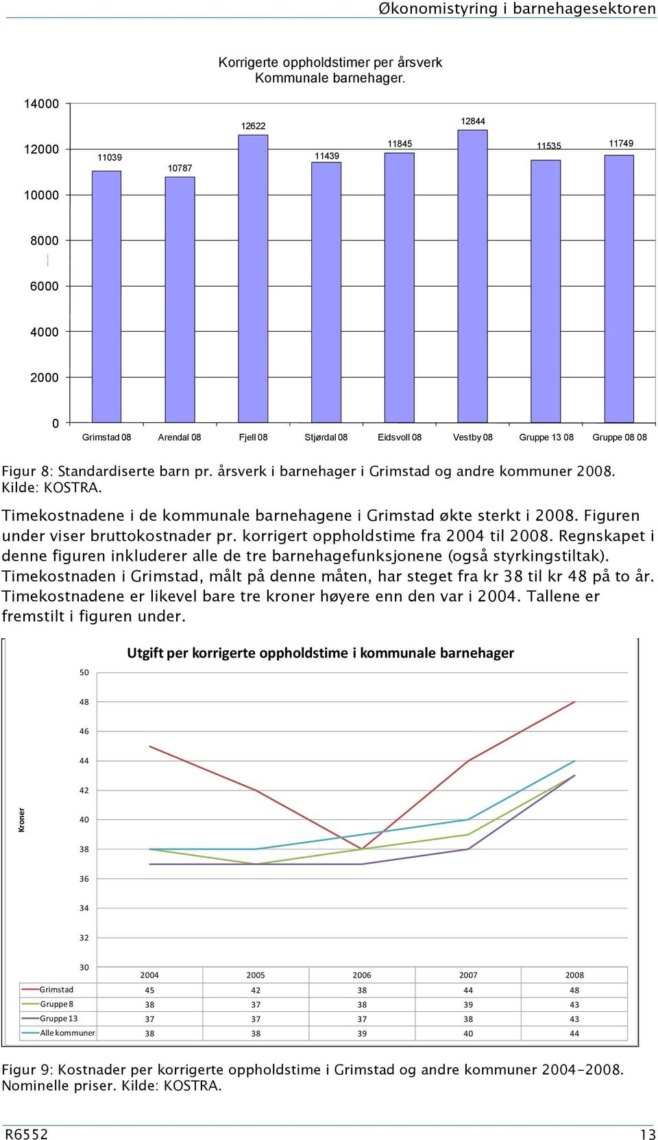 Standardiserte barn pr. årsverk i barnehager i Grimstad og andre kommuner 2008. Kilde: KOSTRA. Timekostnadene i de kommunale barnehagene i Grimstad økte sterkt i 2008.