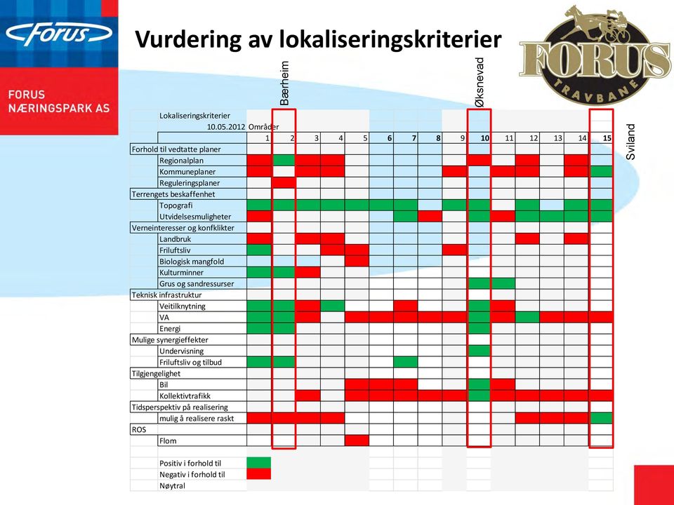 Utvidelsesmuligheter Verneinteresser og konfklikter Landbruk Friluftsliv Biologisk mangfold Kulturminner Grus og sandressurser Teknisk infrastruktur