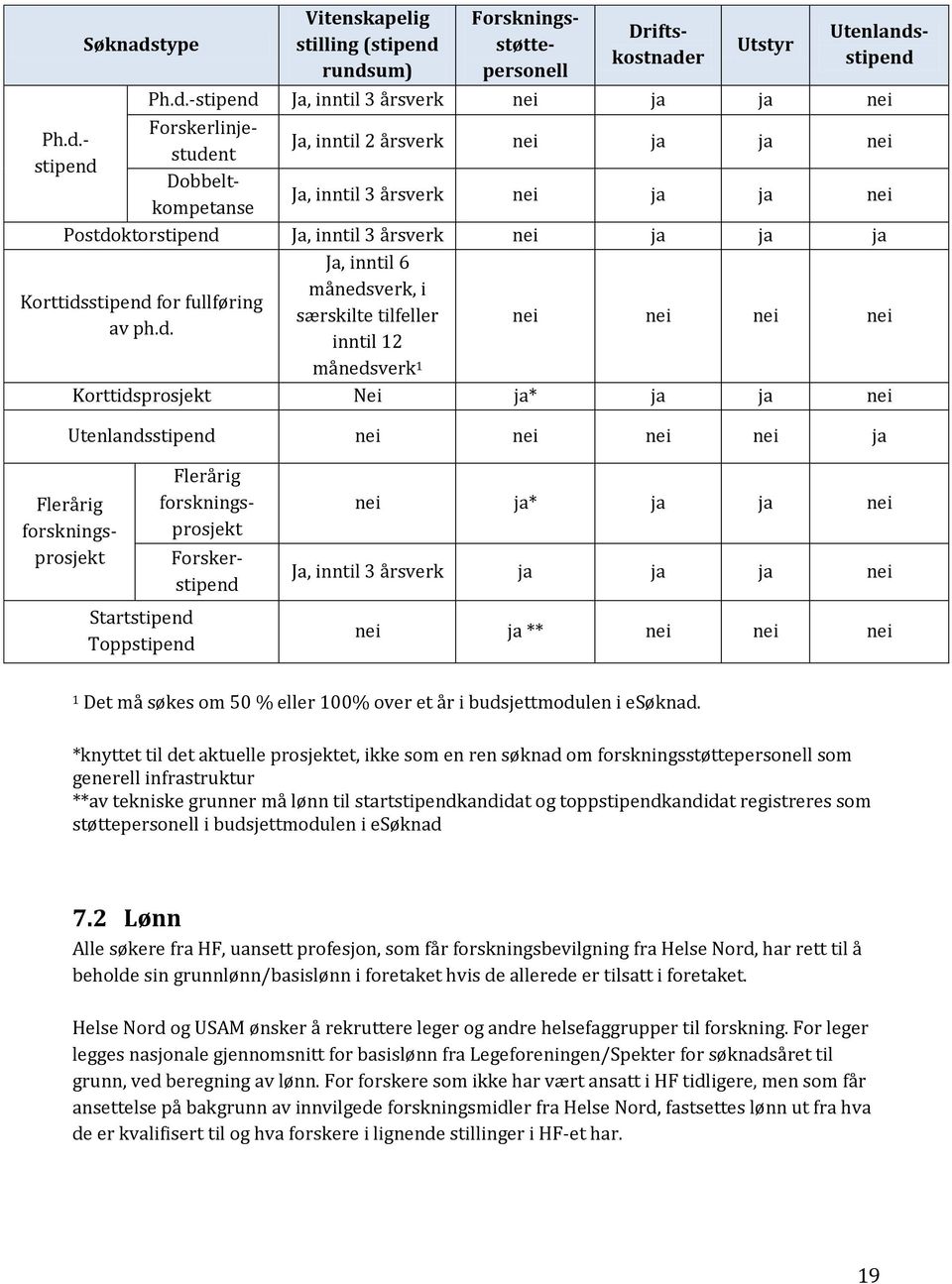 rundsum) Utstyr Forskningsstøttepersonell Driftskostnader Utenlandsstipend Ph.d.-stipend Ja, inntil 3 årsverk nei ja ja nei Forskerlinjestudent Ph.d.- Ja, inntil 2 årsverk nei ja ja nei stipend