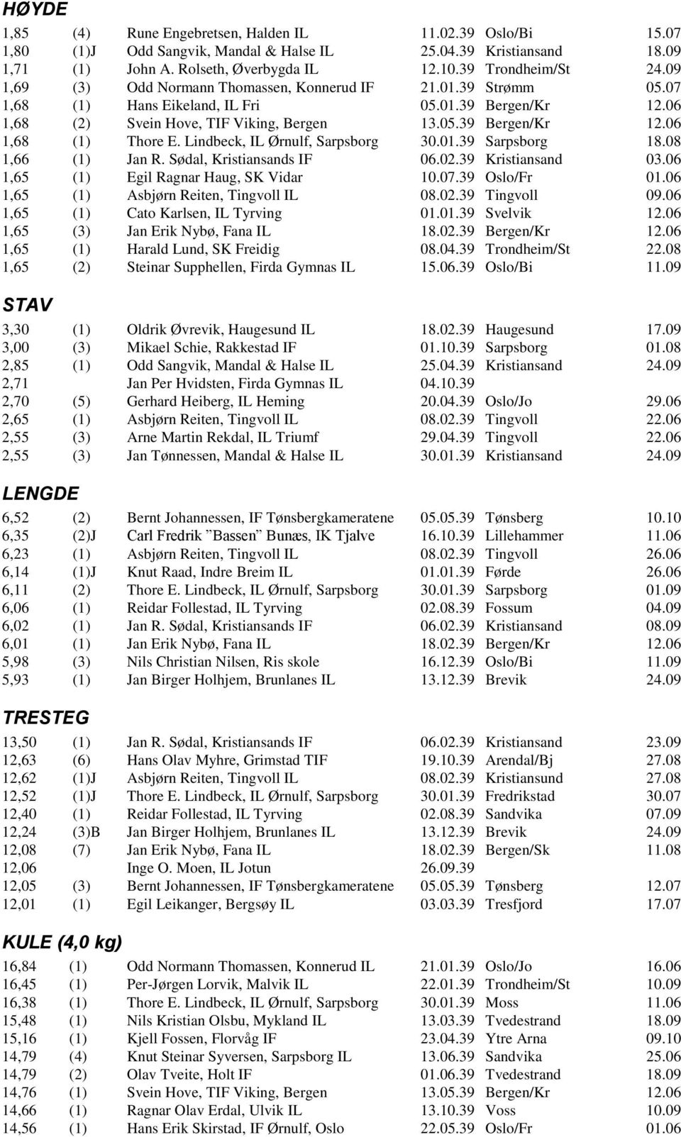 Lindbeck, IL Ørnulf, Sarpsborg 30.01.39 Sarpsborg 18.08 1,66 (1) Jan R. Sødal, Kristiansands IF 06.02.39 Kristiansand 03.06 1,65 (1) Egil Ragnar Haug, SK Vidar 10.07.39 Oslo/Fr 01.