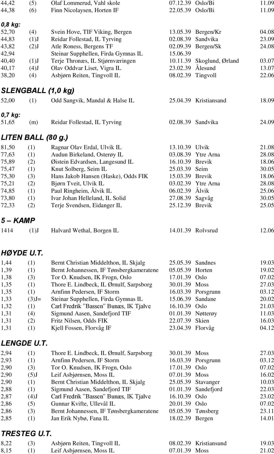 39 40,40 (1)J Terje Thronæs, IL Stjørnværingen 10.11.39 Skoglund, Ørland 03.07 40,17 (4)J Olav Oddvar Liset, Vigra IL 23.02.39 Ålesund 13.07 38,20 (4) Asbjørn Reiten, Tingvoll IL 08.02.39 Tingvoll 22.