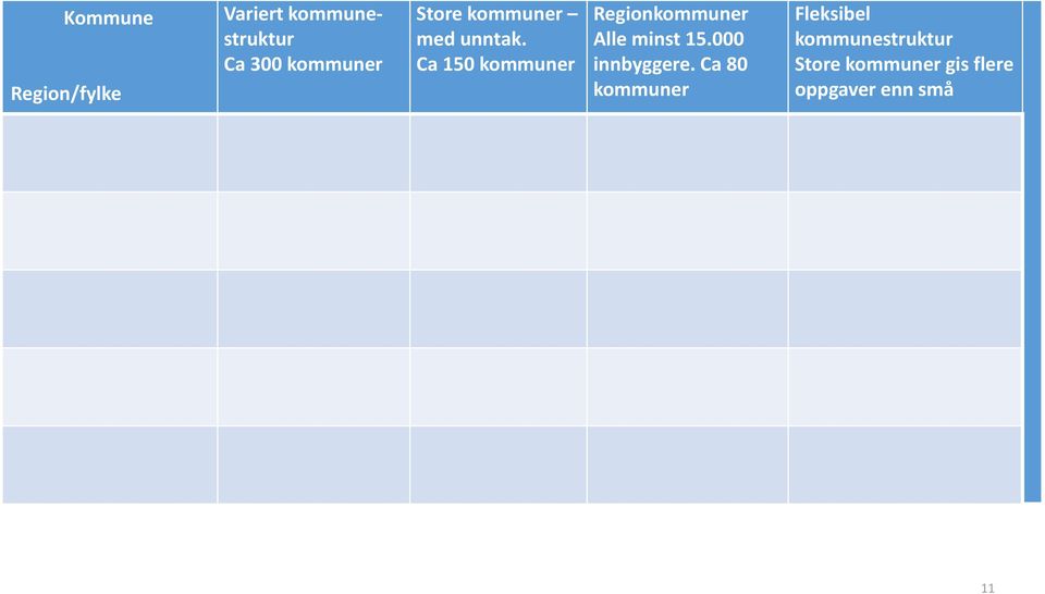 Ca 150 kommuner Regionkommuner Alle minst 15.