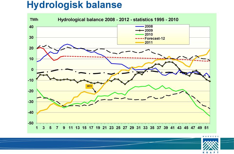 Forecast-12 2011 0-10 -20 2011-30 -40-50 1 3 5 7 9 11