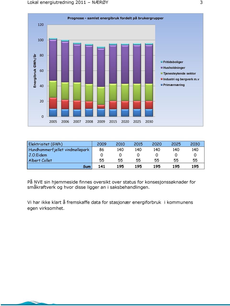 v Primærnæring 2 25 26 27 28 29 215 22 225 23 Elektrisitet (GWh) 29 21 215 22 225 23 Hundhammerfjellet vindmøllepark 86 14 14 14 14 14 J.O.