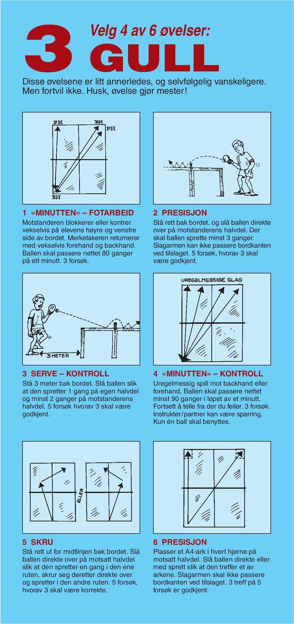 Ballen skal passere nettet 80 ganger på ett minutt. 3 forsøk. 2 PRESISJON Stå rett bak bordet, og slå ballen direkte over på motstanderens halvdel. Der skal ballen sprette minst 3 ganger.