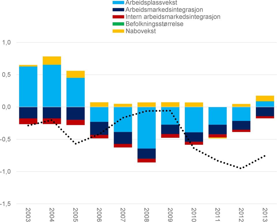 arbeidsmarkedsintegrasjon Befolkningsstørrelse