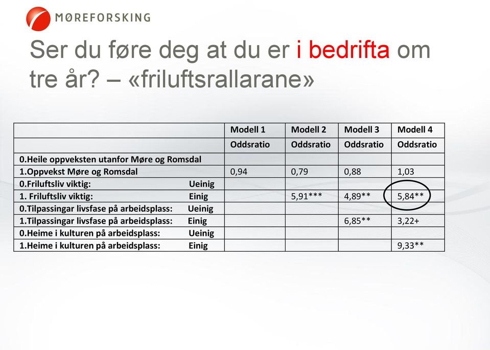 Heile oppveksten utanfor Møre og Romsdal 1.Oppvekst Møre og Romsdal 0,94 0,79 0,88 1,03 0.Friluftsliv viktig: Ueinig 1.