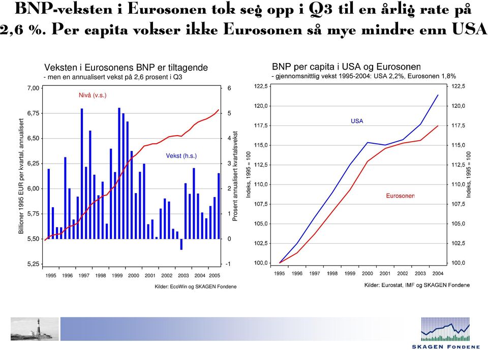 vekst på 2,6 prosent i Q3 7,00 Nivå (v.s.) 6 6,75 5 Billioner 1995 EUR per kvartal, annualisert 6,50 6,25 6,00 5,75 5,50 Vekst (h.