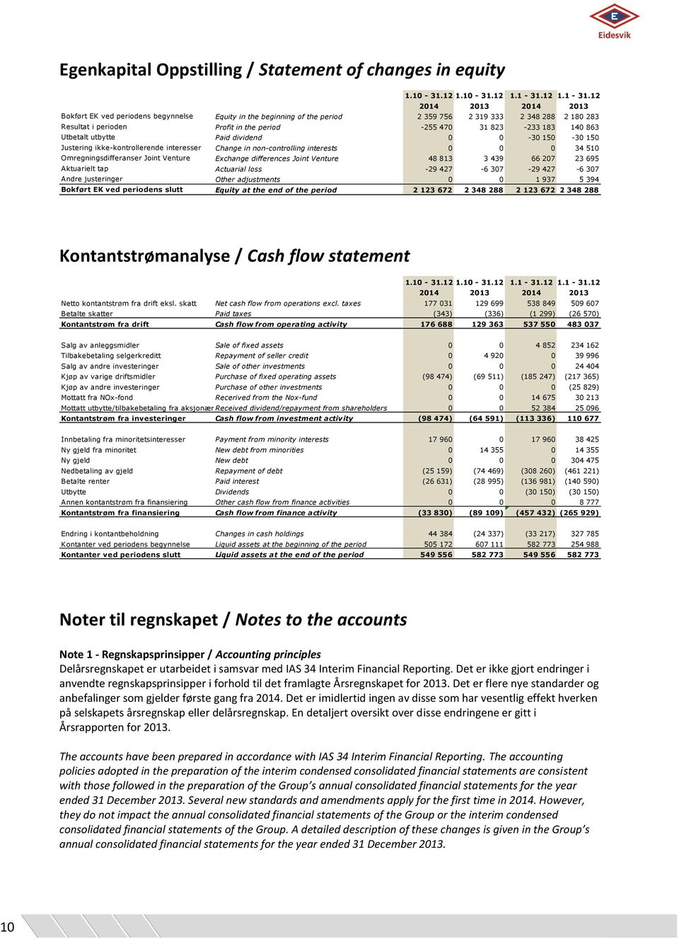 12 2014 2013 2014 2013 Bokført EK ved periodens begynnelse Equity in the beginning of the period 2 359 756 2 319 333 2 348 288 2 180 283 Resultat i perioden Profit in the period -255 470 31 823-233