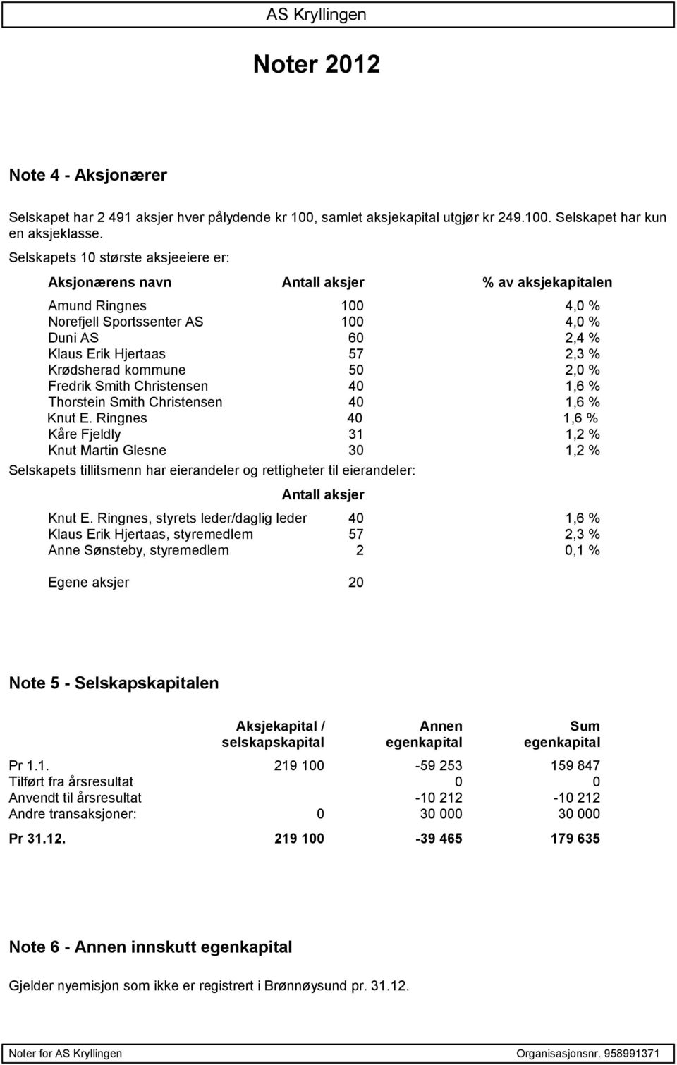 Krødsherad kommune 50 2,0 % Fredrik Smith Christensen 40 1,6 % Thorstein Smith Christensen 40 1,6 % Knut E.