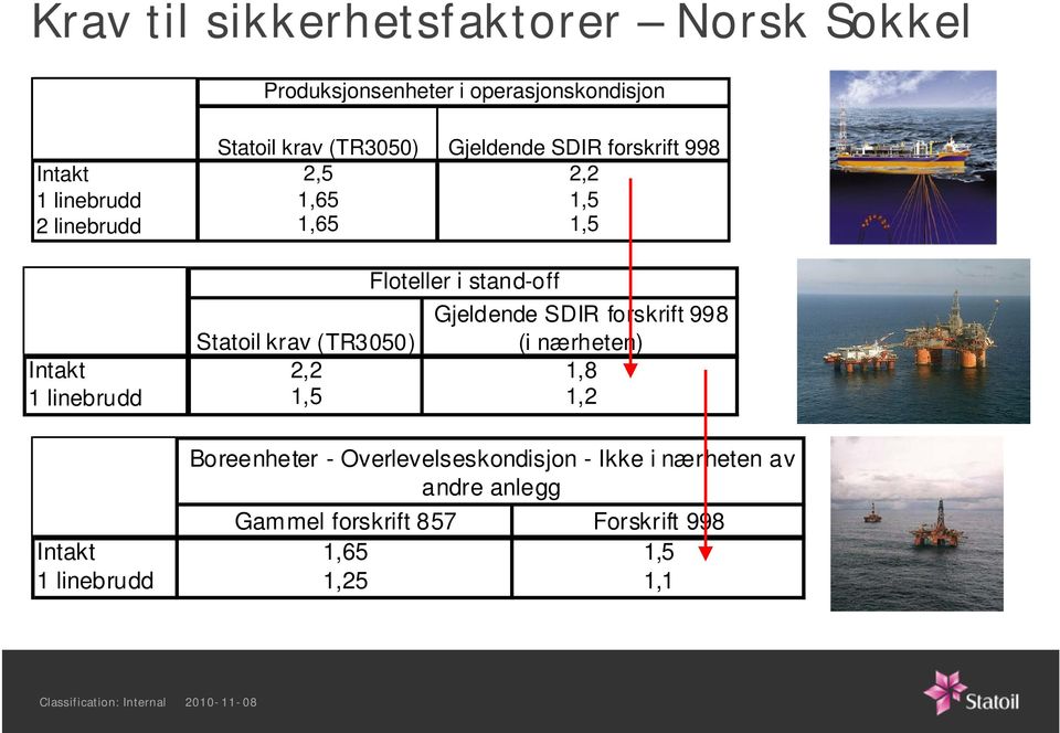 Gjeldende SDIR forskrift 998 Statoil krav (TR3050) (i nærheten) Intakt 2,2 1,8 1 linebrudd 1,5 1,2 Intakt 1
