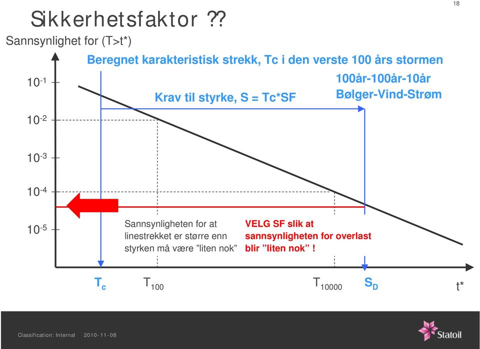 stormen 100år-100år-10år Krav til styrke, S = Tc*SF Bølger-Vind-Strøm 18 10-2 10-3 10-4