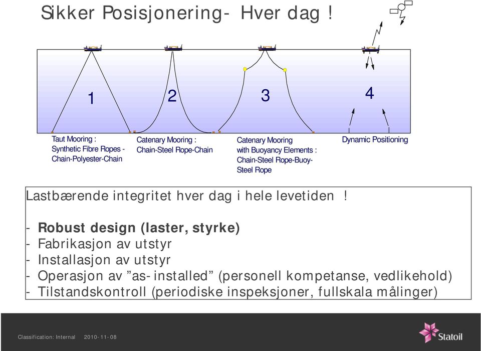 1300 m waterdepth, harsh environment Catenary Mooring with Buoyancy Elements : Chain-Steel Rope-Buoy- Steel Rope Lastbærende integritet hver dag i hele levetiden!