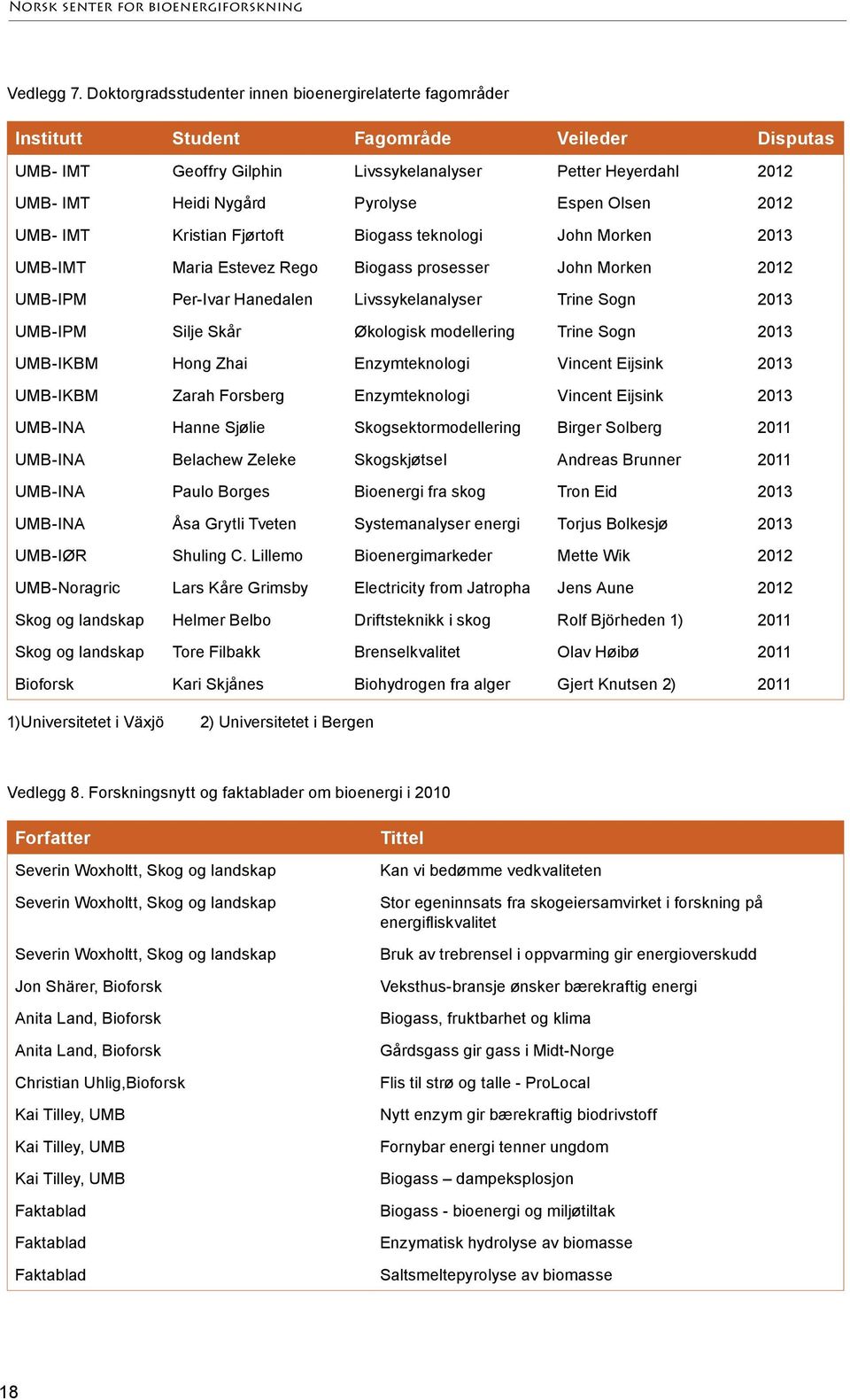 Olsen 202 - IMT Kristian Fjørtoft Biogass teknologi John Morken 203 -IMT Maria Estevez Rego Biogass prosesser John Morken 202 -IPM Per-Ivar Hanedalen Livssykelanalyser Trine Sogn 203 -IPM Silje Skår