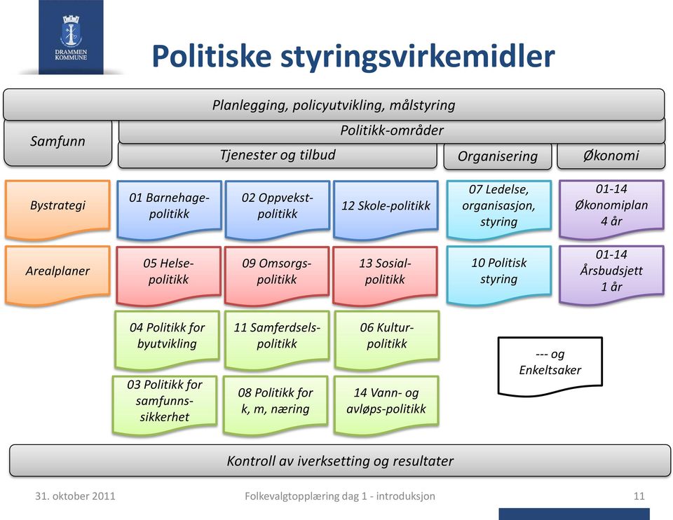 13 Sosialpolitikk 10 Politisk styring 01-14 Årsbudsjett 1 år 04 Politikk for byutvikling 03 Politikk for samfunnssikkerhet 11 Samferdselspolitikk 08 Politikk for