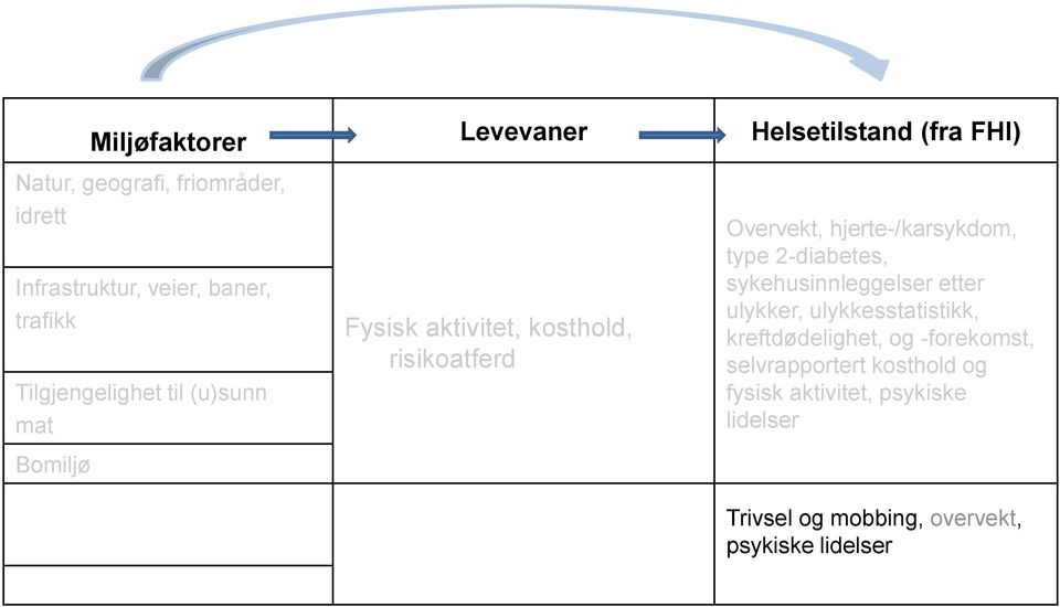 hjerte-/karsykdom, type 2-diabetes, sykehusinnleggelser etter ulykker, ulykkesstatistikk, kreftdødelighet, og