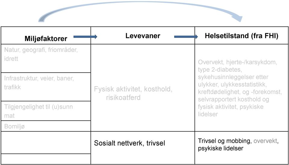 Overvekt, hjerte-/karsykdom, type 2-diabetes, sykehusinnleggelser etter ulykker, ulykkesstatistikk, kreftdødelighet,