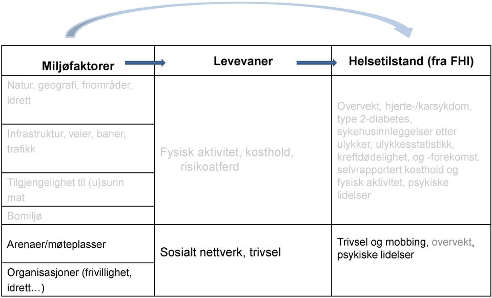 sykehusinnleggelser etter ulykker, ulykkesstatistikk, kreftdødelighet, og -forekomst, selvrapportert kosthold og fysisk aktivitet,