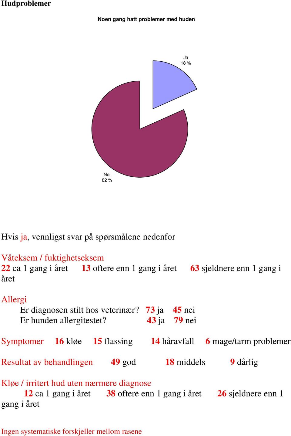 73 j 45 nei Er hunden llergitestet?