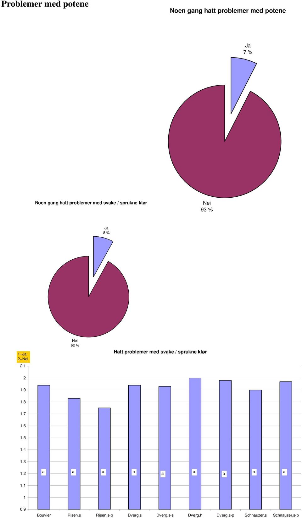 1 92 % Htt problemer med svke / sprukne klør 2 1.9 1.8 1.7 1.6 1.5 1.4 1.