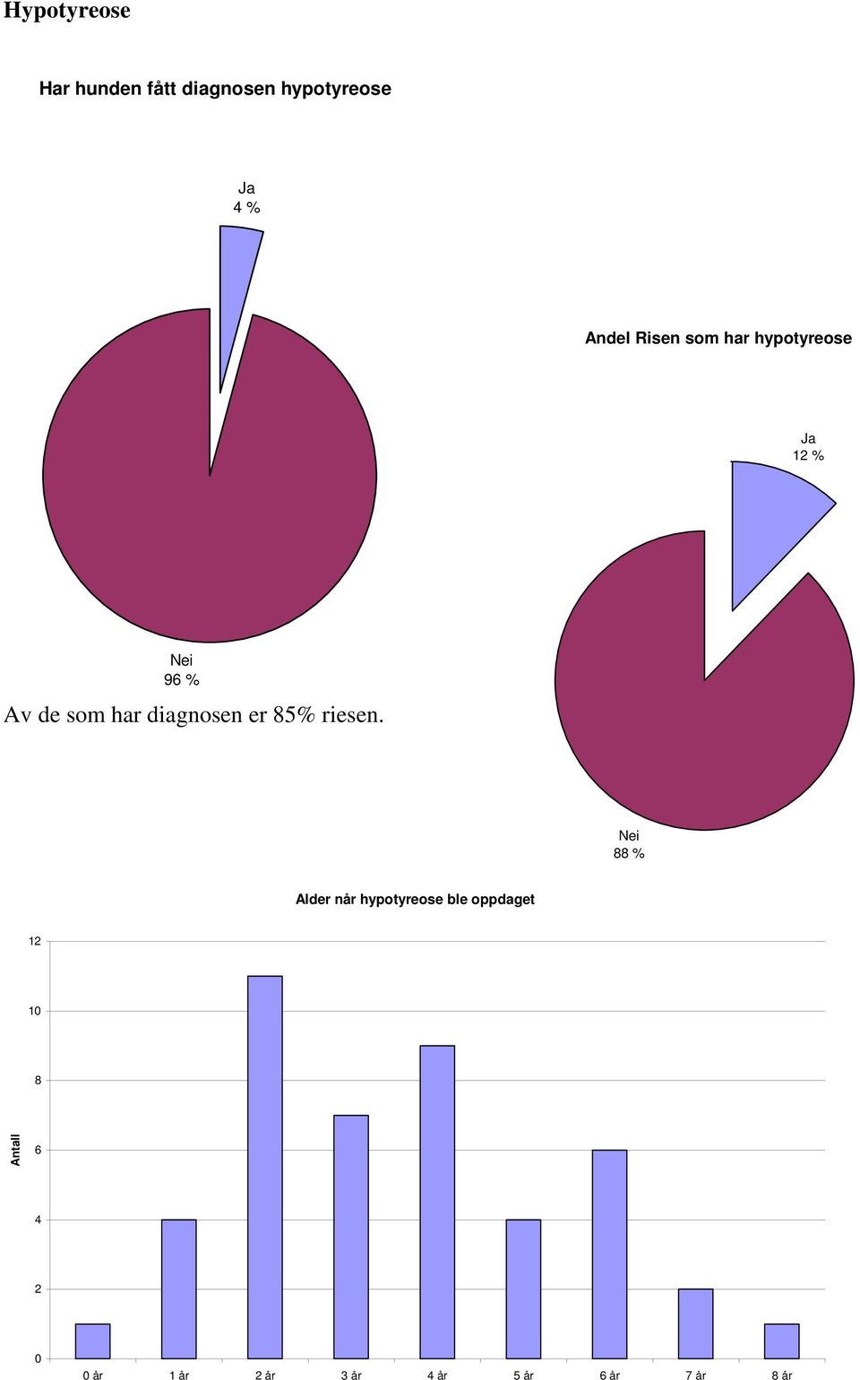 er 85% riesen.