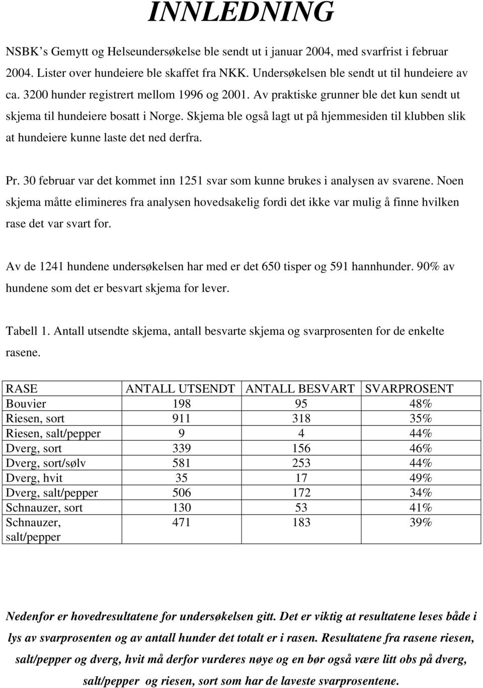 Skjem ble også lgt ut på hjemmesiden til klubben slik t hundeiere kunne lste det ned derfr. Pr. 30 februr vr det kommet inn 1251 svr som kunne brukes i nlysen v svrene.