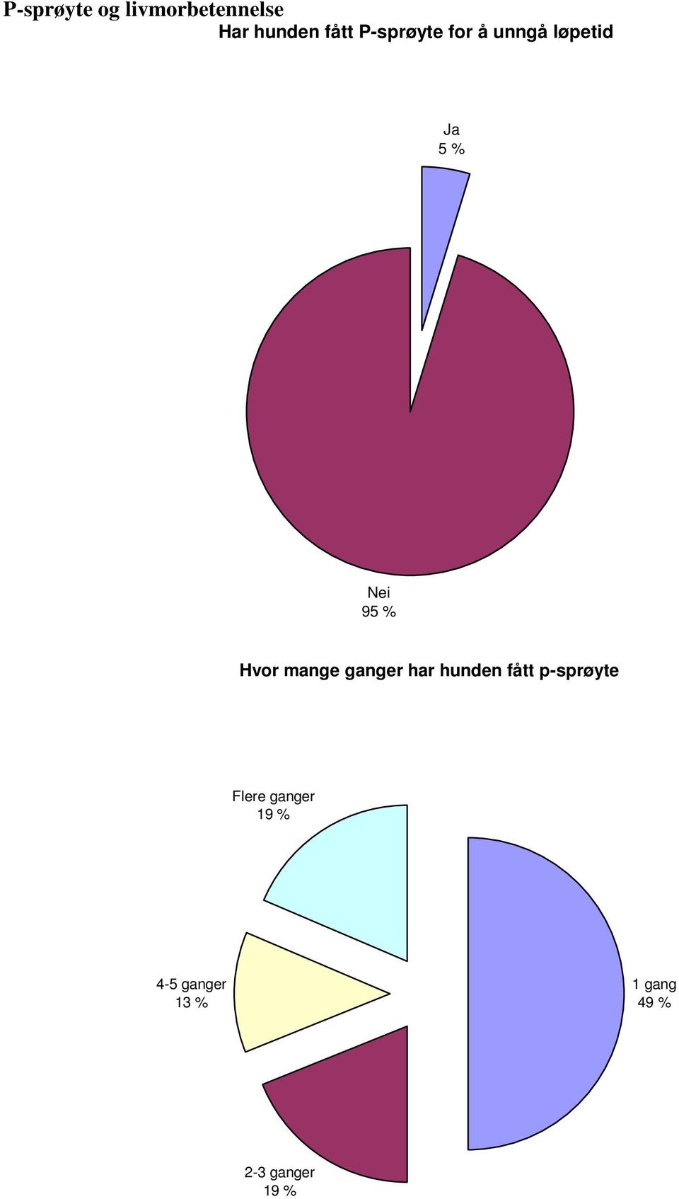 mnge gnger hr hunden fått p-sprøyte Flere