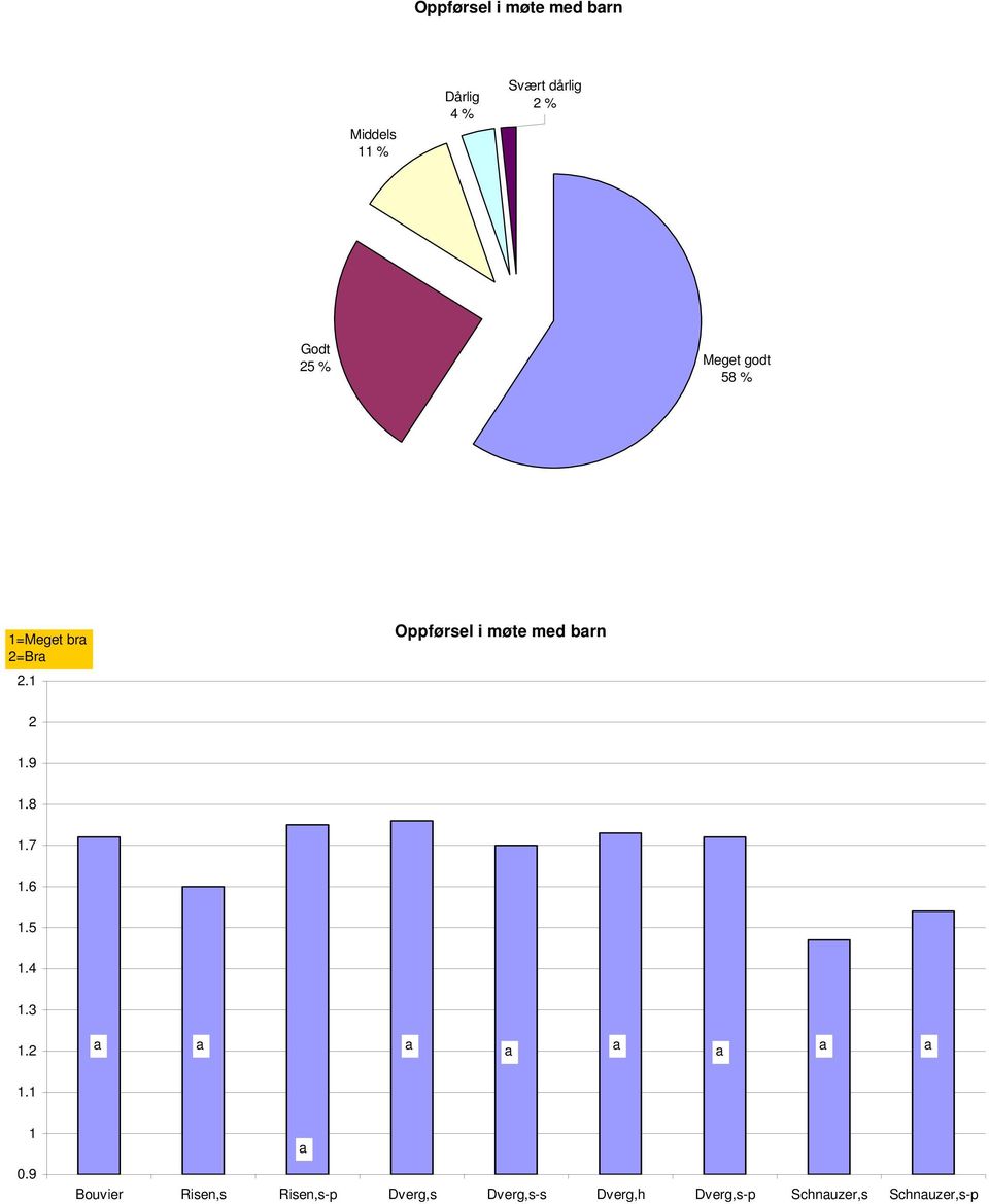 1 Oppførsel i møte med brn 2 1.9 1.8 1.7 1.6 1.5 1.4 1.3 1.2 1.1 1 0.