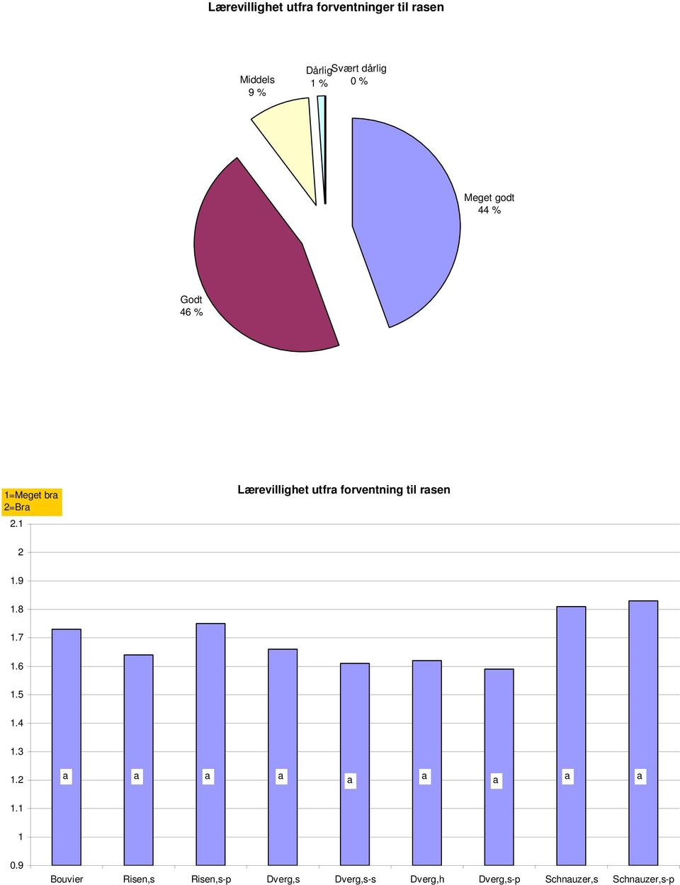 1 Lærevillighet utfr forventning til rsen 2 1.9 1.8 1.7 1.6 1.5 1.4 1.3 1.