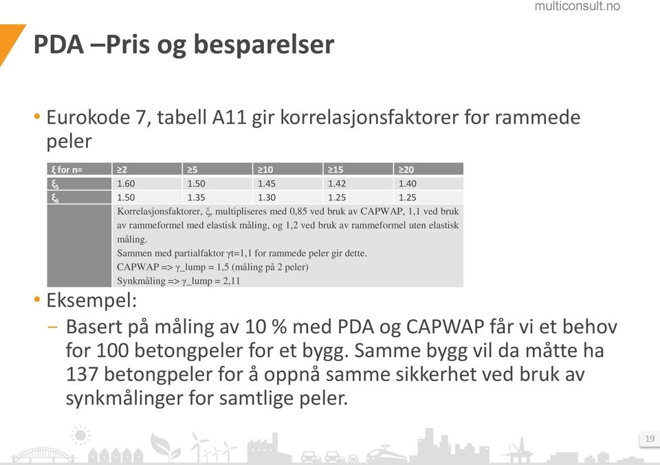 Sammen med partialfaktor γt=1,1 for rammede peler gir dette.