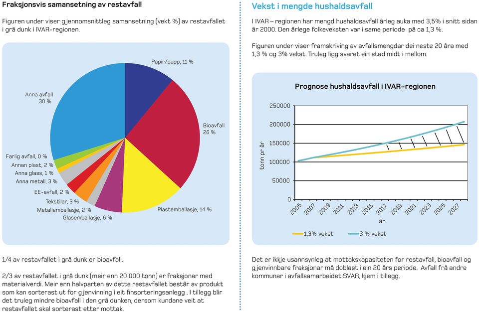 Figuren under viser framskriving av avfallsmengdar dei neste 20 åra med 1,3 % og 3% vekst. Truleg ligg svaret ein stad midt i mellom.