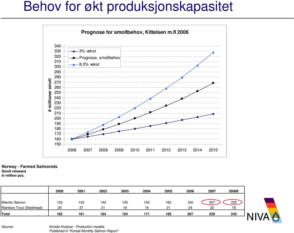 2007 2008 2009 2010 2011 2012 2013 2014 2015 Norway - Farmed Salmonids Smolt released In million pcs.
