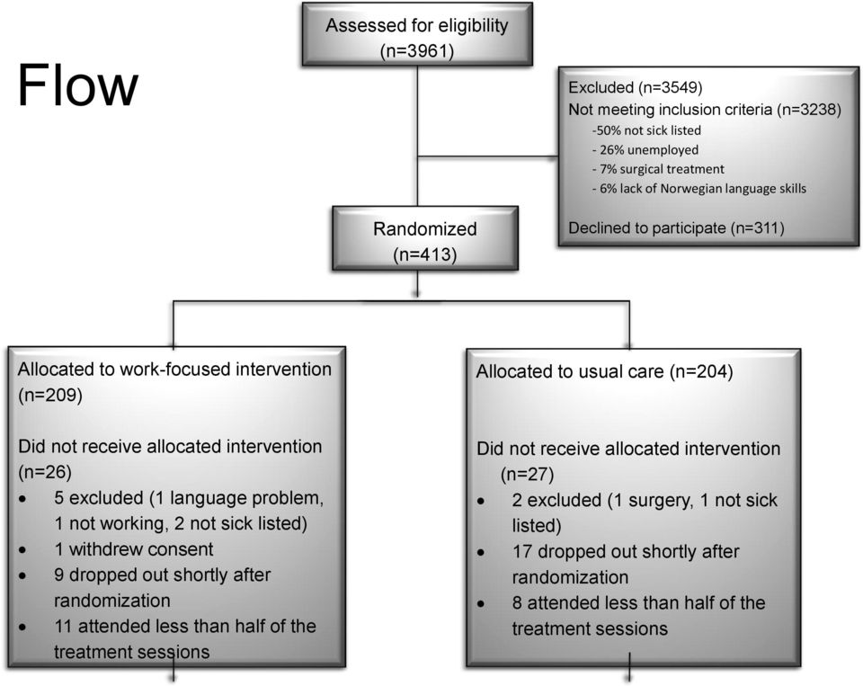 (n=26) 5 excluded (1 language problem, 1 not working, 2 not sick listed) 1 withdrew consent 9 dropped out shortly after randomization 11 attended less than half of the treatment