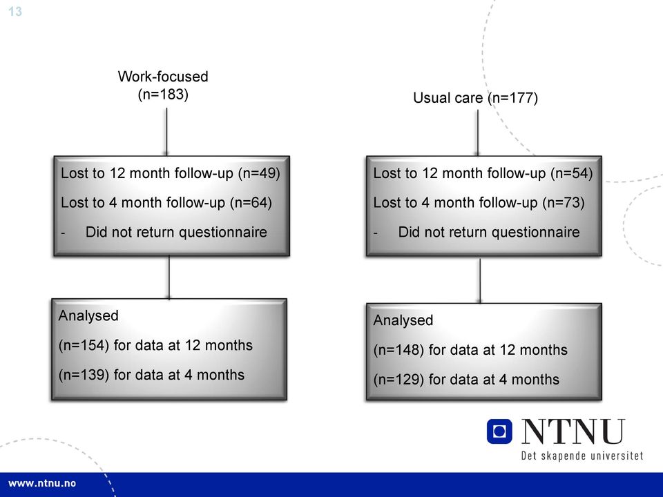 month follow-up (n=73) - Did not return questionnaire Analysed (n=154) for data at 12 months
