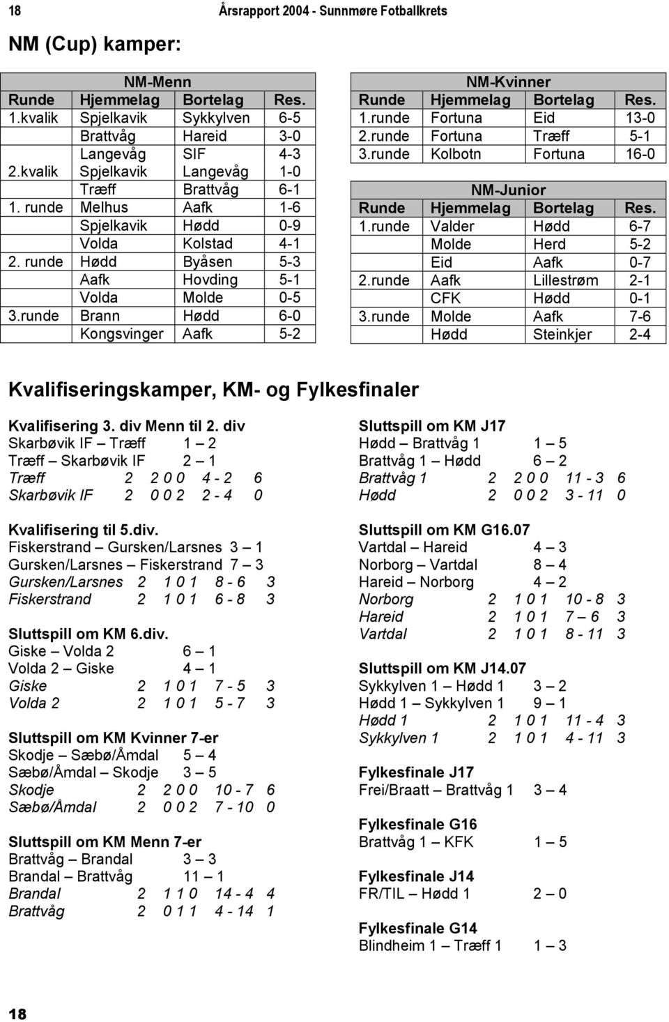 runde Brann Hødd 6-0 Kongsvinger Aafk 5-2 NM-Kvinner Runde Hjemmelag Bortelag Res. 1.runde Fortuna Eid 13-0 2.runde Fortuna Træff 5-1 3.
