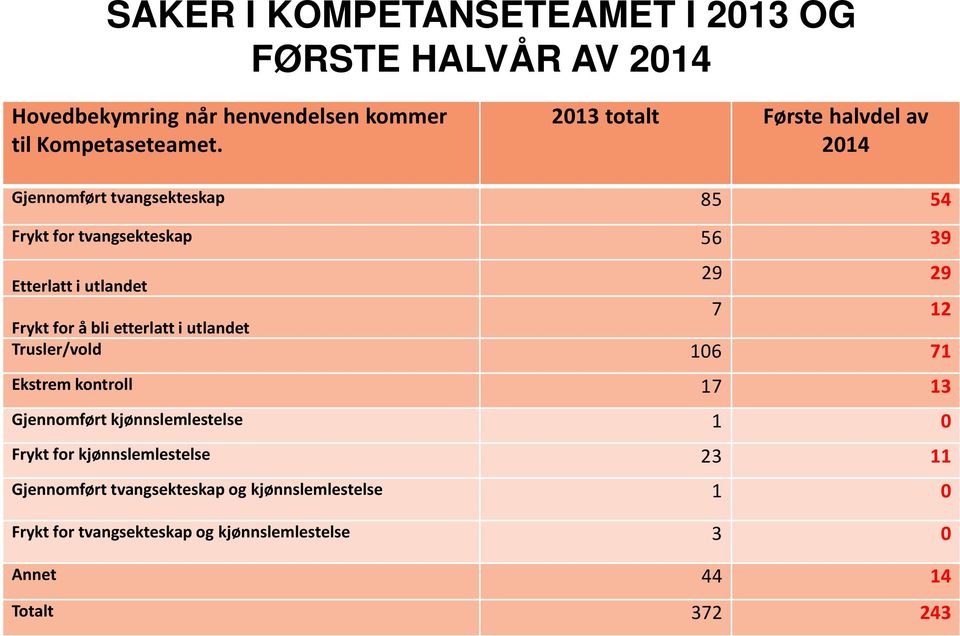 å bli etterlatt i utlandet 29 29 7 12 Trusler/vold 106 71 Ekstrem kontroll 17 13 Gjennomført kjønnslemlestelse 1 0 Frykt for