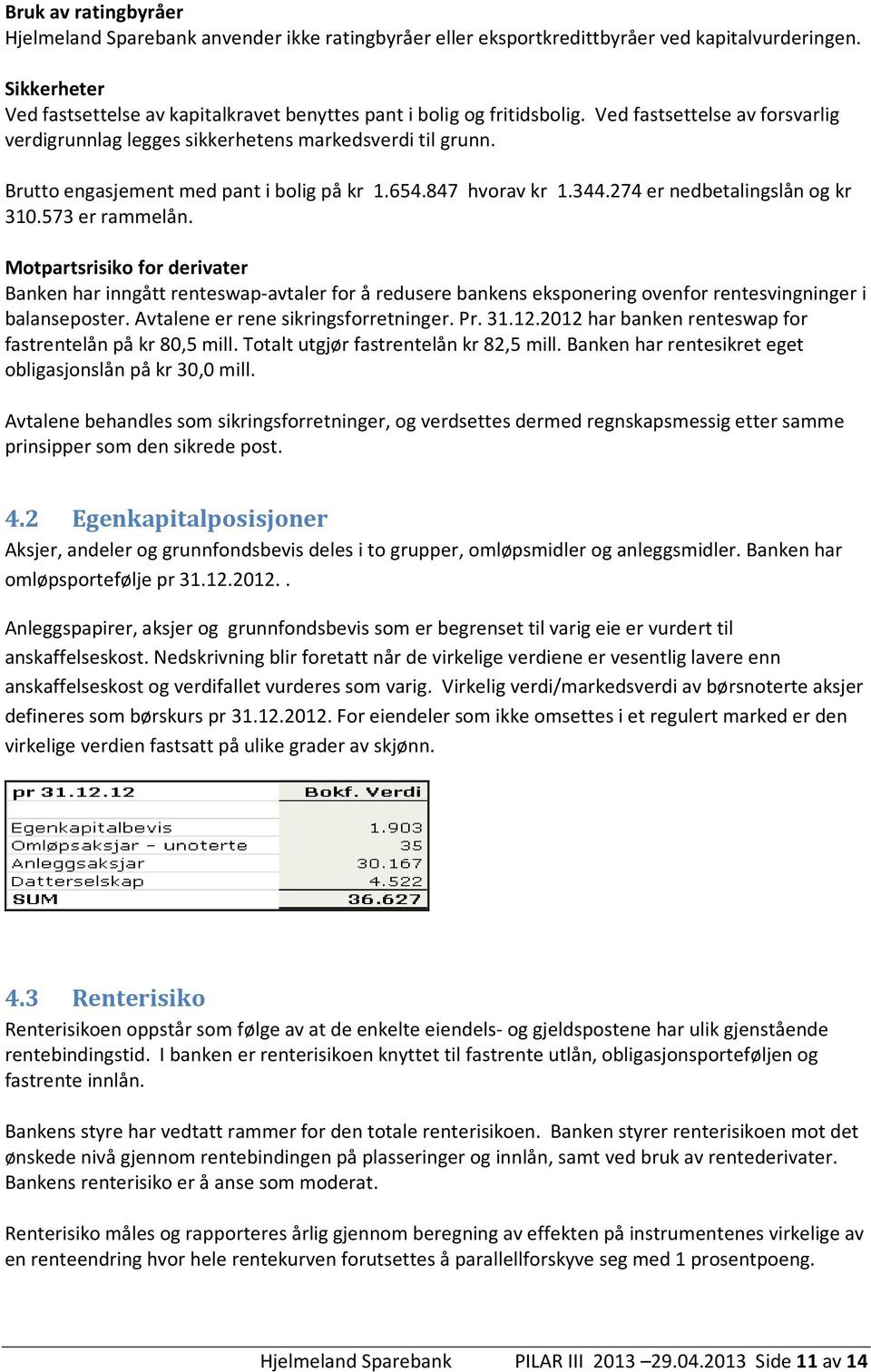 Brutto engasjement med pant i bolig på kr 1.654.847 hvorav kr 1.344.274 er nedbetalingslån og kr 310.573 er rammelån.