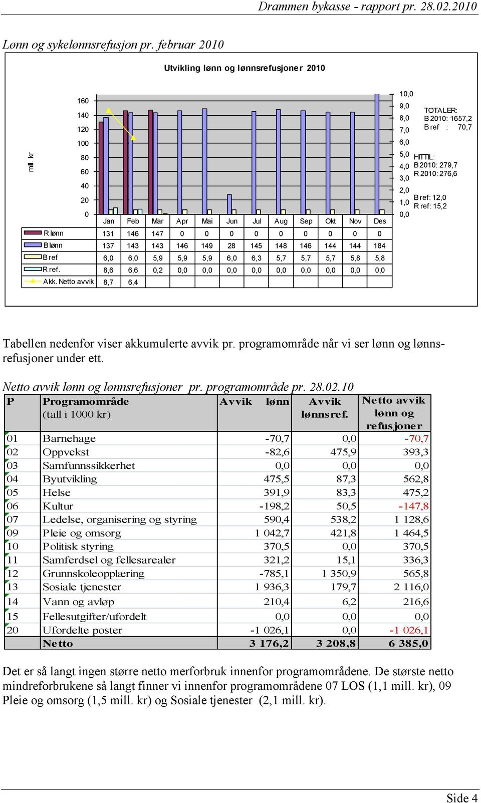 6,0 6,3 5,7 5,7 5,7 5,8 5,8 R ref. 8,6 6,6 0,2 0,0 0,0 0,0 0,0 0,0 0,0 0,0 0,0 0,0 Akk.