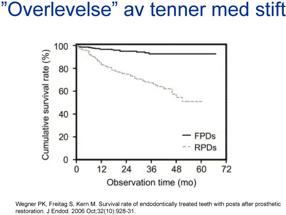 Survival rate of endodontically treated teeth