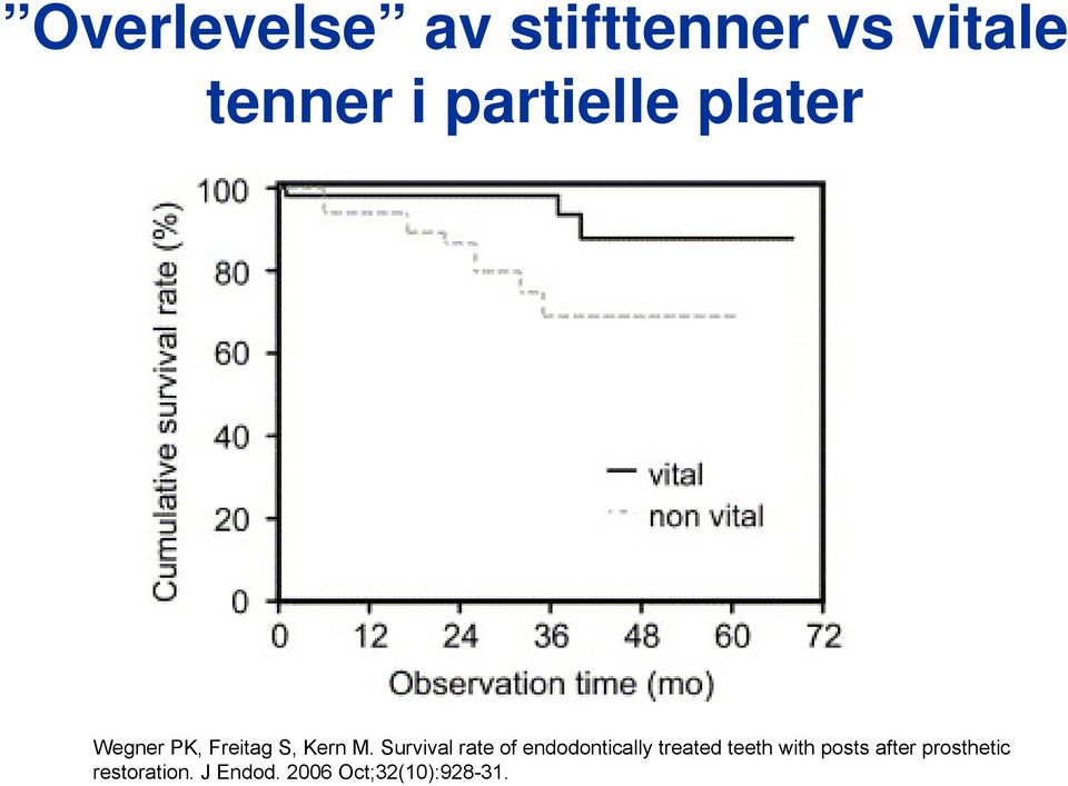 Survival rate of endodontically treated teeth with